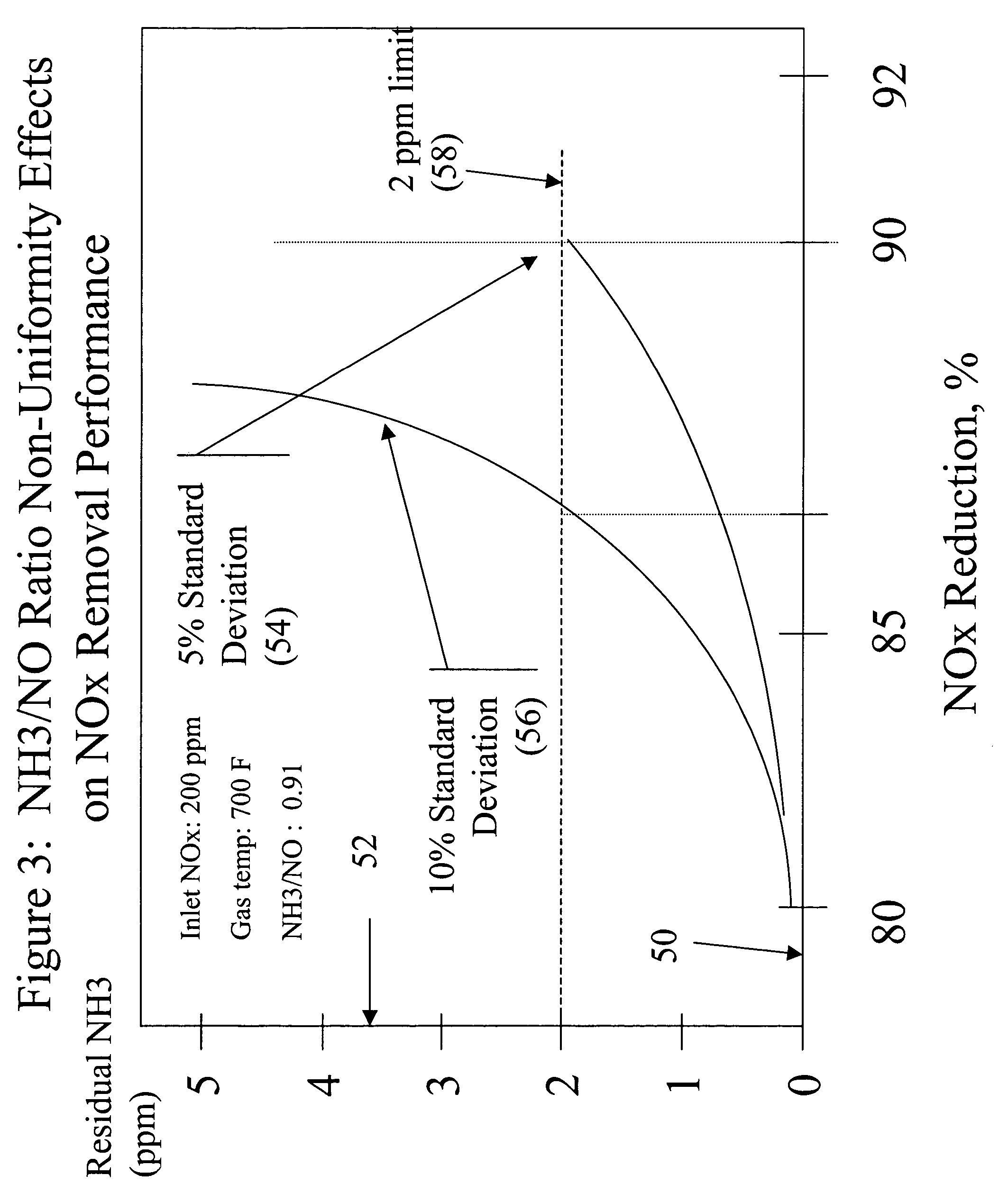 Multi-stage process for SCR of NOx