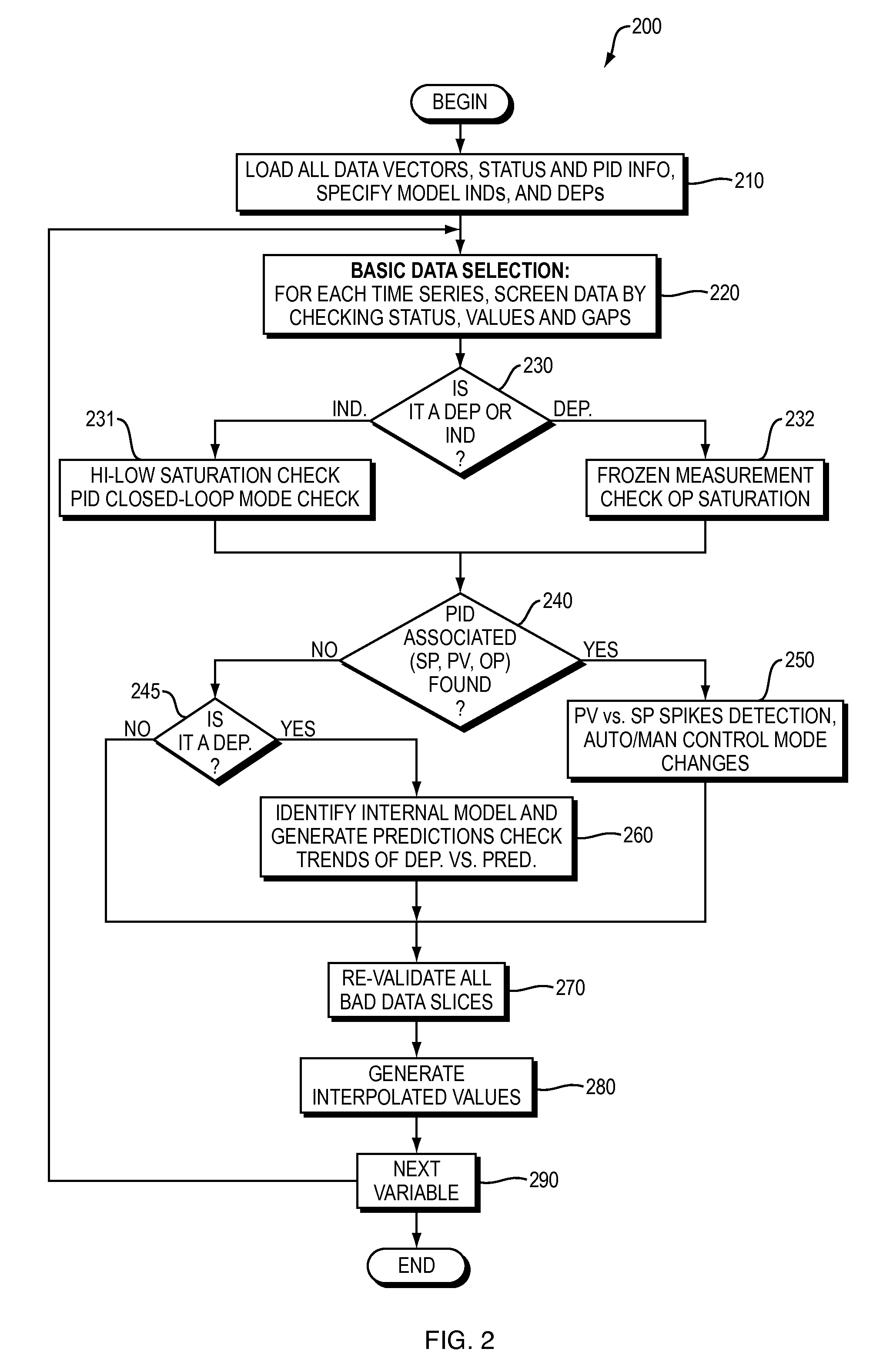 Apparatus and method for automated data selection in model identification and adaptation in multivariable process control