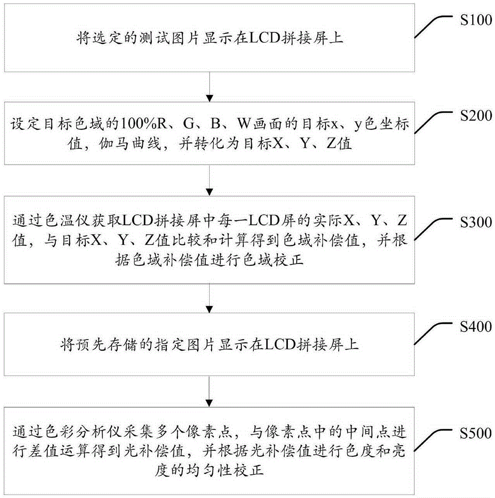 Automatic LCD splicing adjustment type white balance realizing method and system