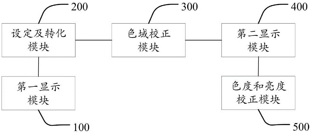 Automatic LCD splicing adjustment type white balance realizing method and system