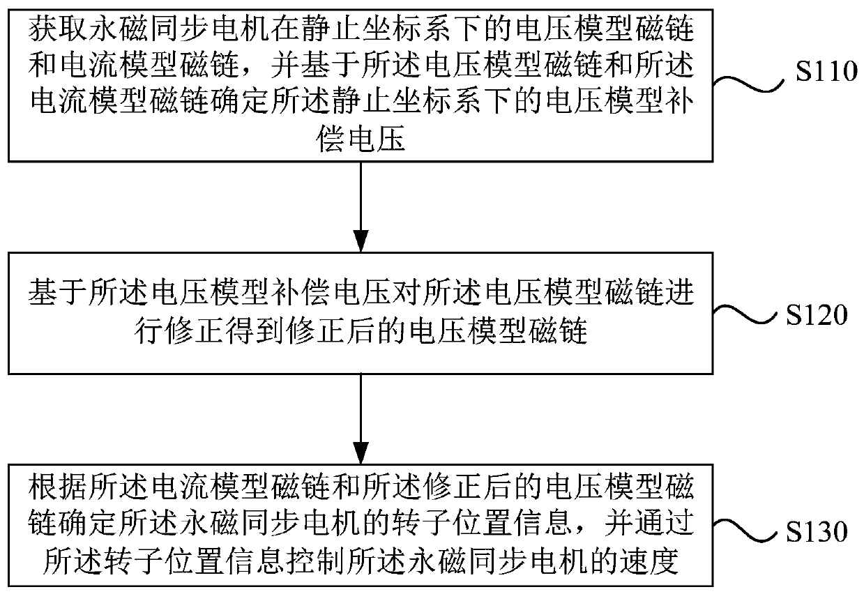 Permanent magnet synchronous motor speed control method and device, computer equipment and medium