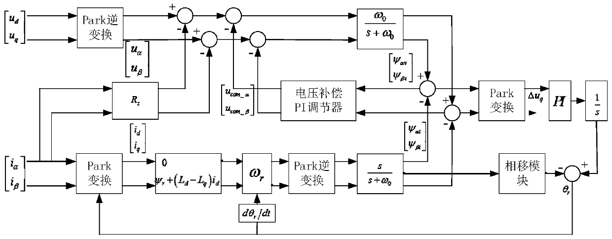 Permanent magnet synchronous motor speed control method and device, computer equipment and medium