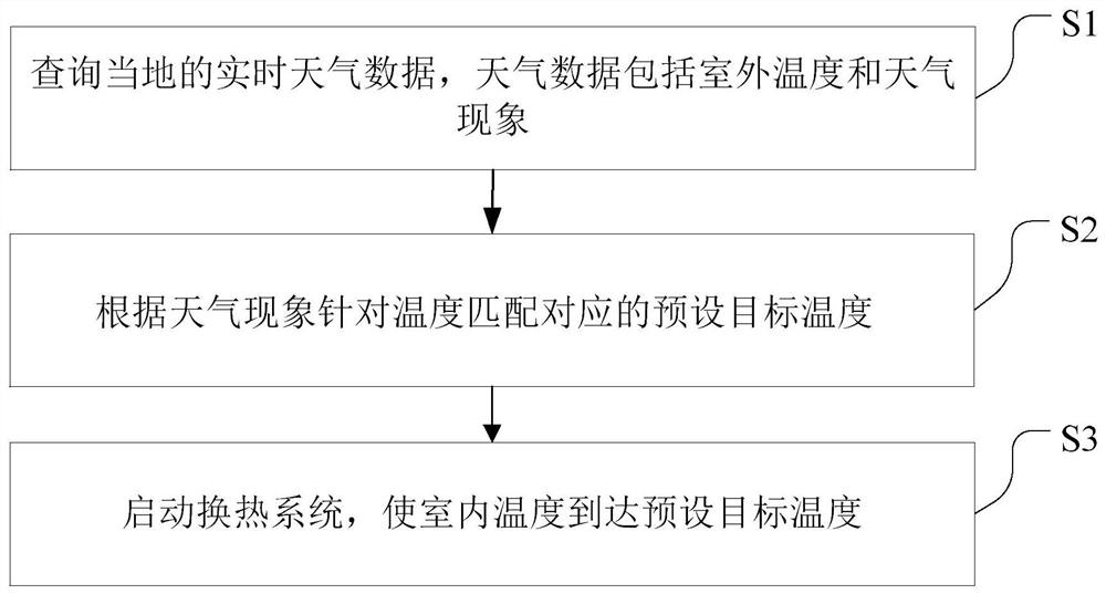 Temperature adjusting method and device, storage medium and air conditioner