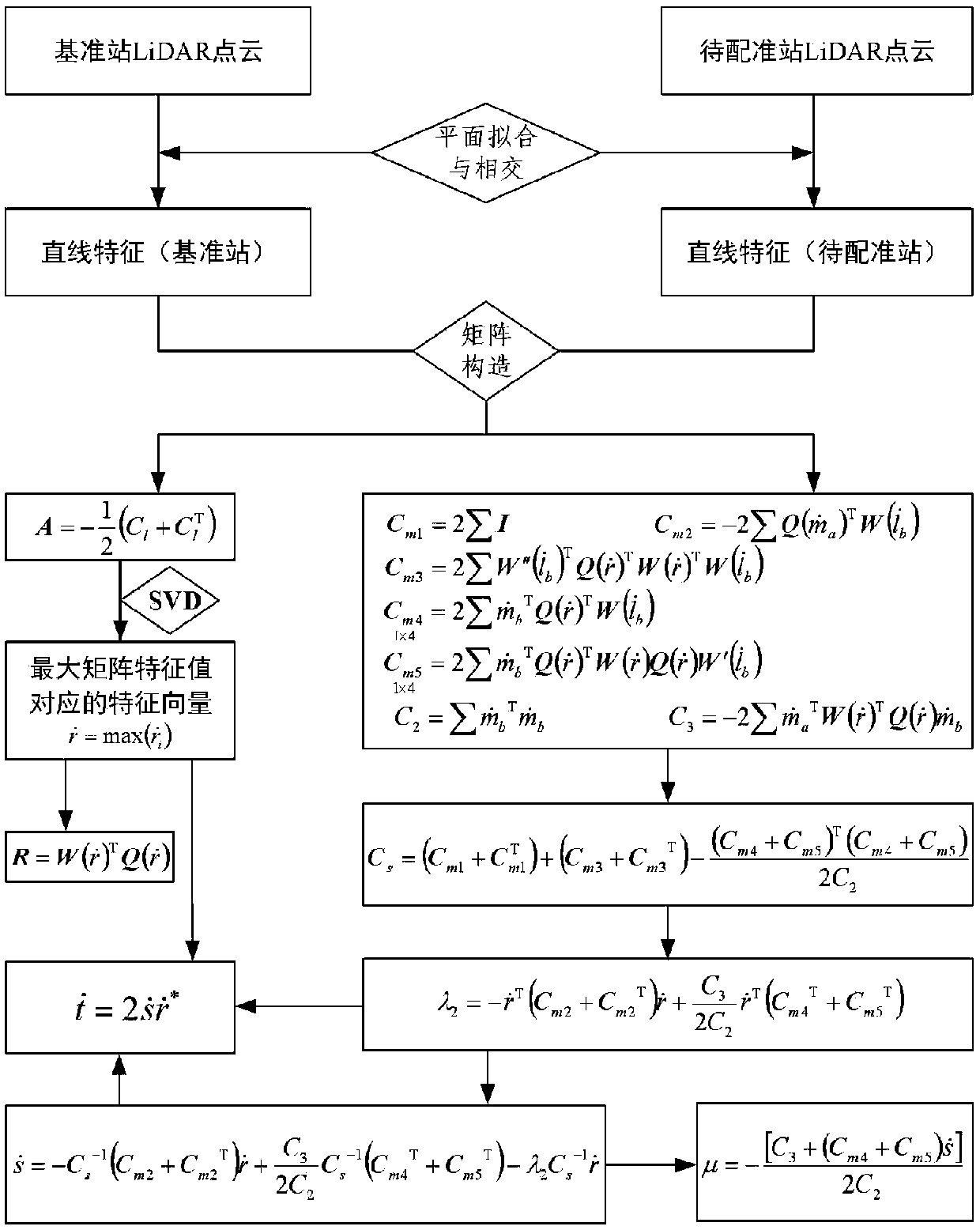 Non-initial value solving method for three-dimensional spatial similarity transformation model parameters based on linear feature constraints