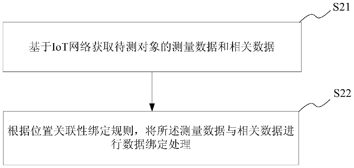 Data management method and system, terminal, medium and collecting system based on IoT network