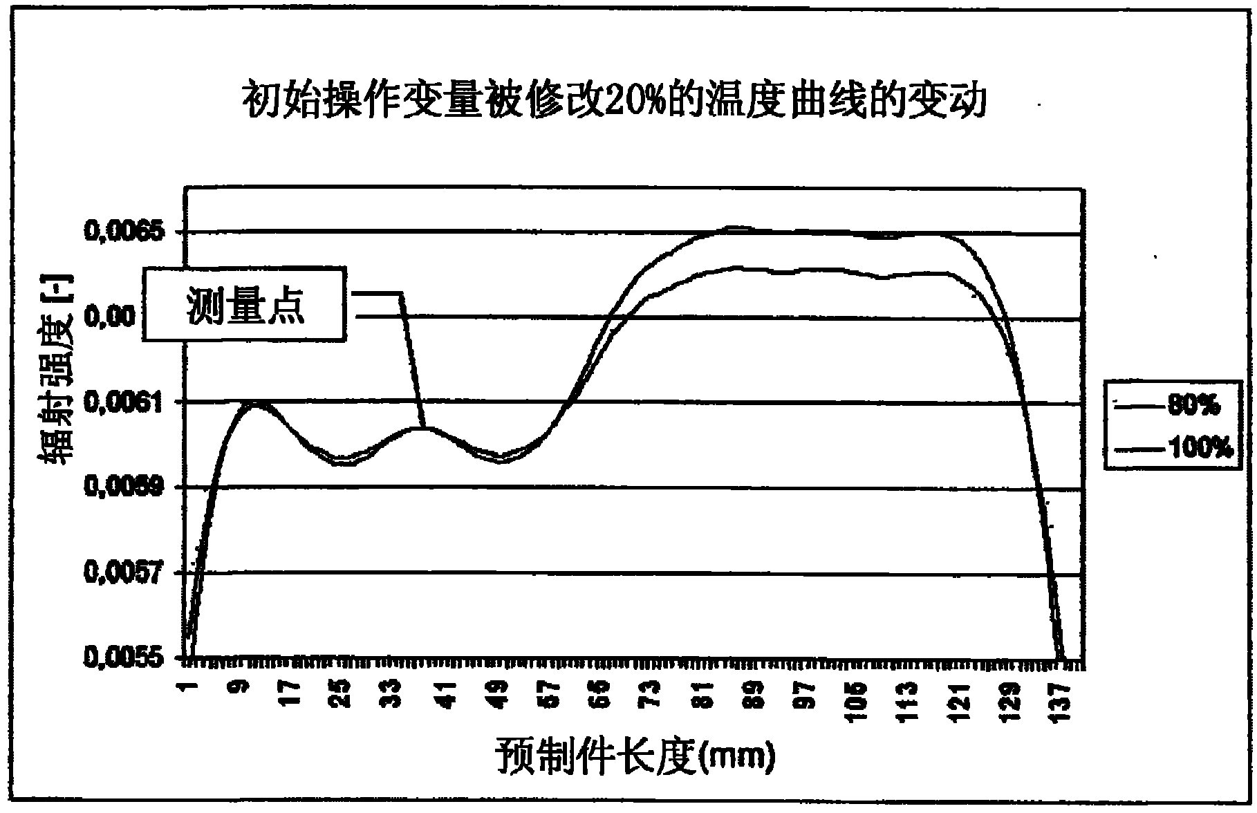 Apparatus and method for controlling and/or regulating temperature of a heating device for preforms