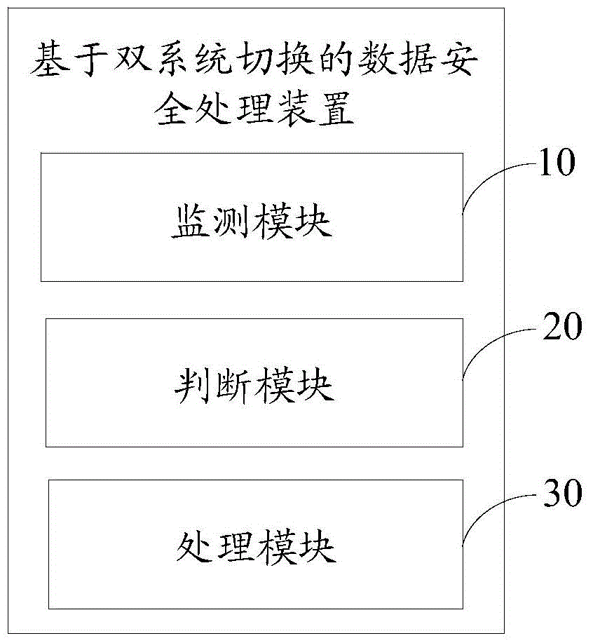 Data security processing method and device based on dual-system switching