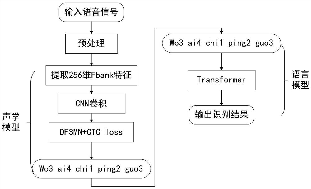 Chinese speech recognition method combining Transformer and CNN-DFSMN-CTC