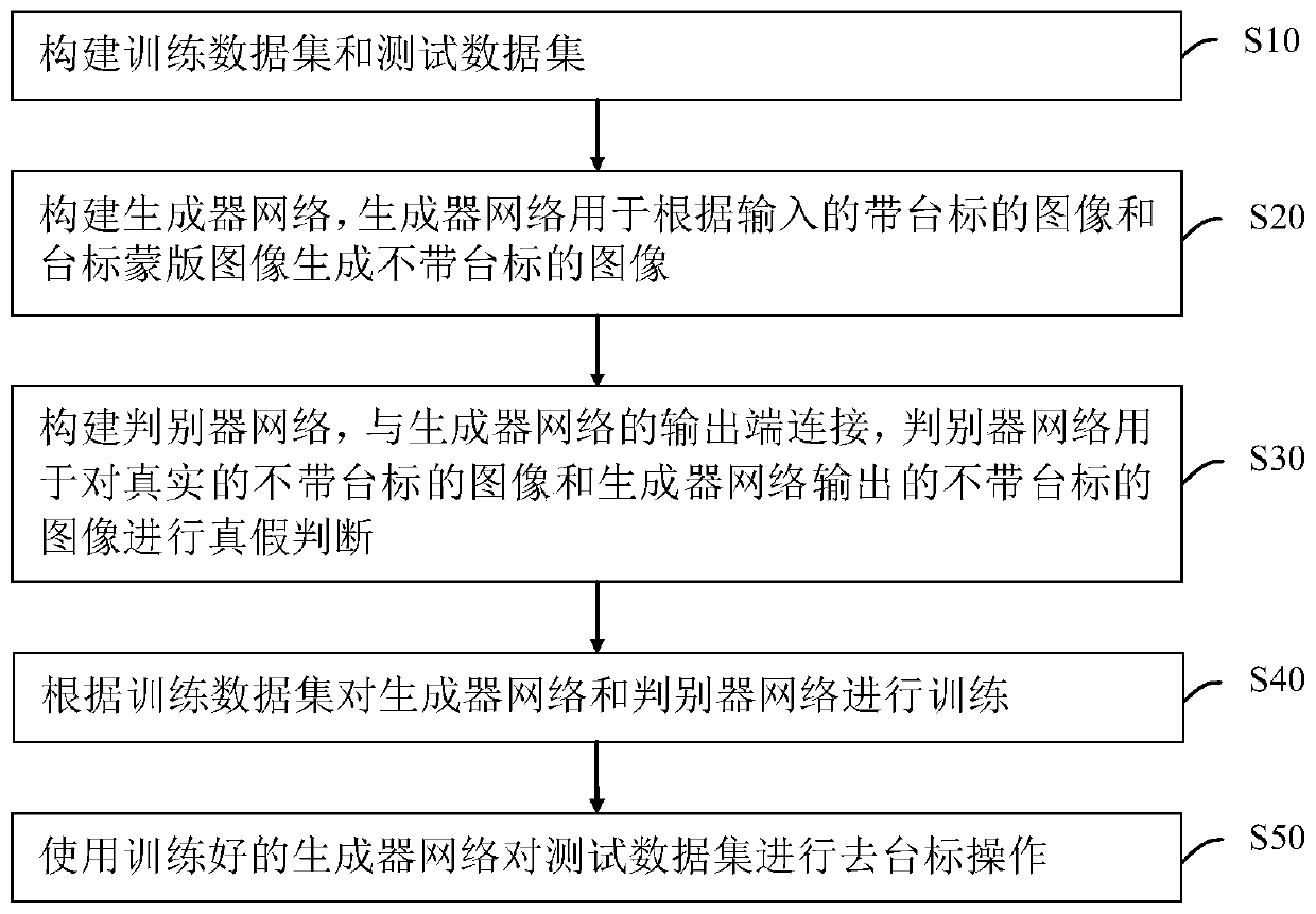 A Method of Image Removal of Logo Based on Generative Adversarial Neural Network