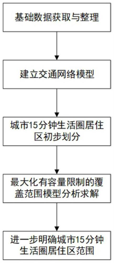 15-minute living circle division method considering service capability of medical facilities