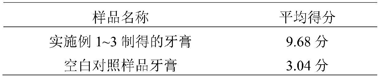 A kind of lasting cooling and antibacterial toothpaste and preparation method thereof