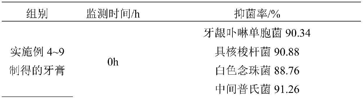 A kind of lasting cooling and antibacterial toothpaste and preparation method thereof