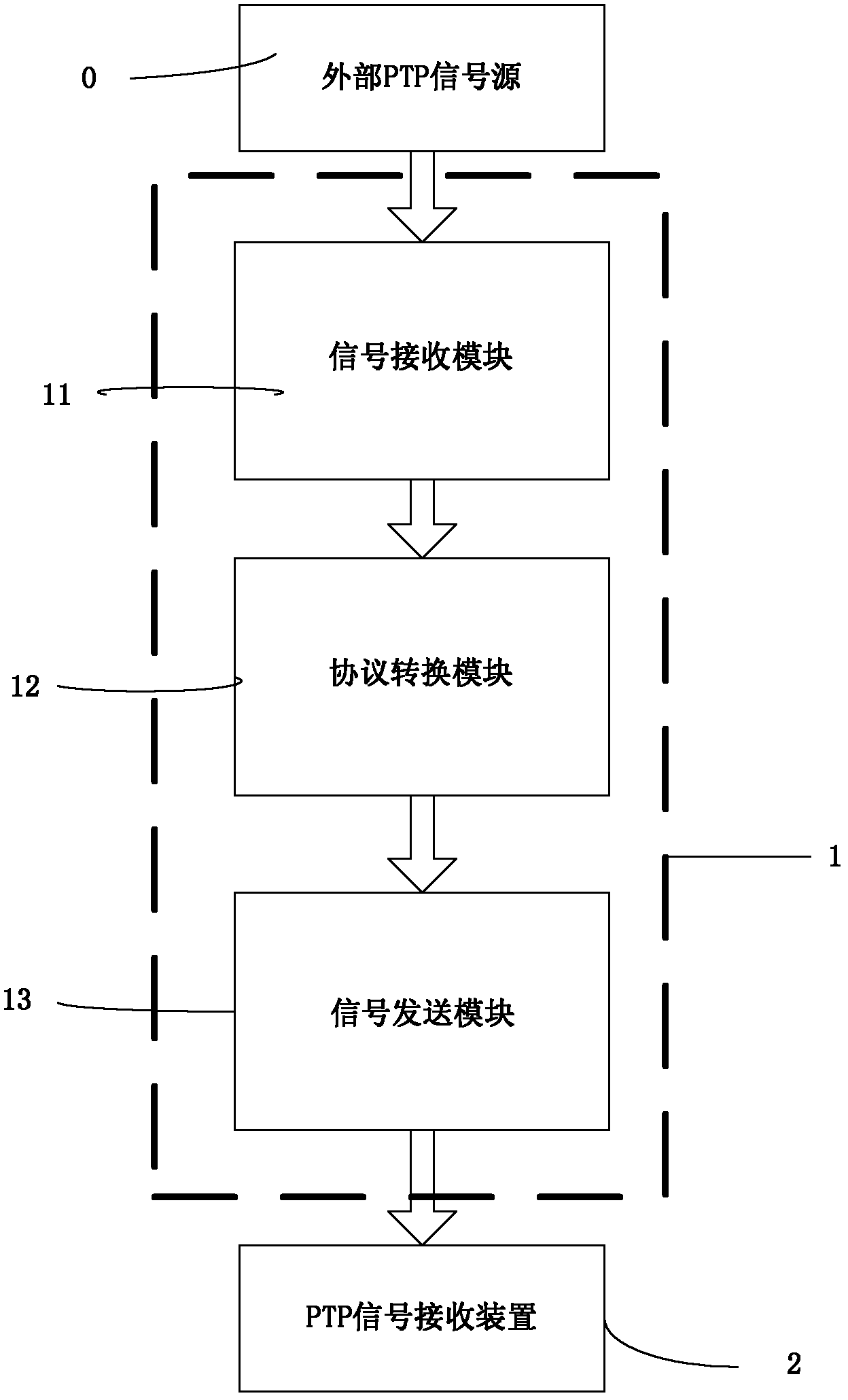 Delay-constant PTP (peer to peer) signal protocol conversion system and implementation method thereof