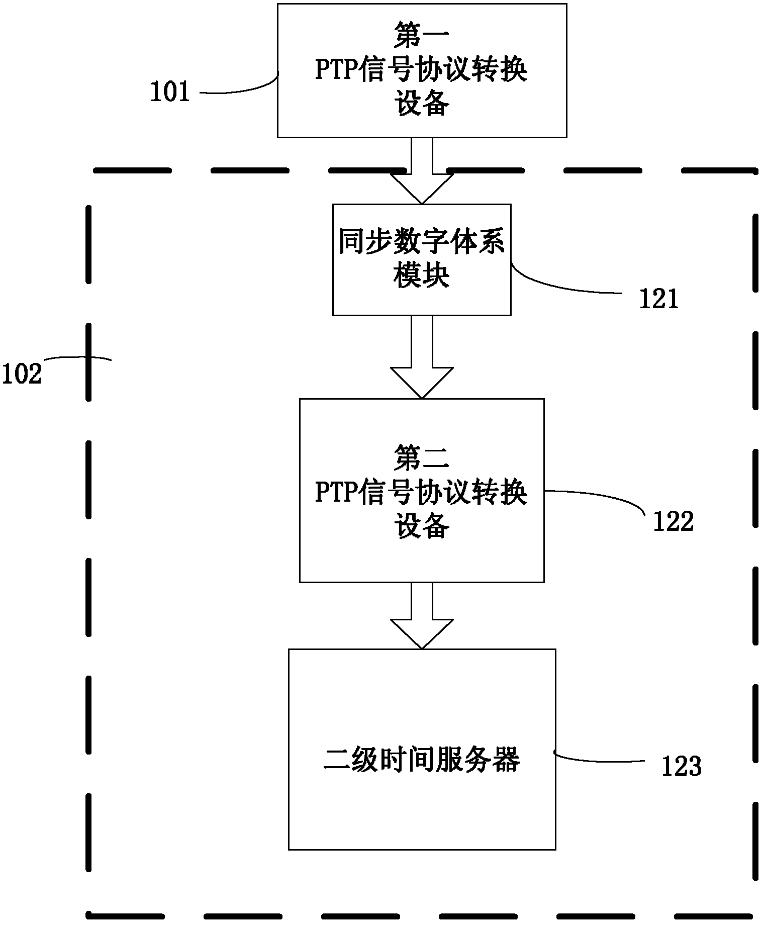 Delay-constant PTP (peer to peer) signal protocol conversion system and implementation method thereof