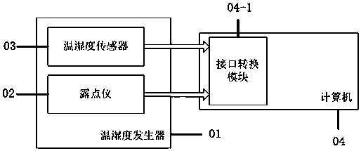 Novel temperature and humidity sensor calibration system and calibration method thereof