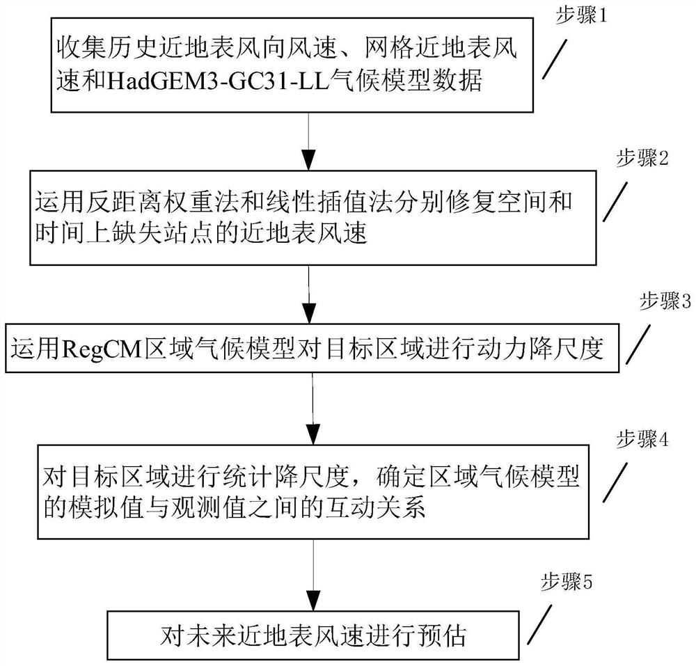 Wind speed downscaling method based on climate model and joint distribution function