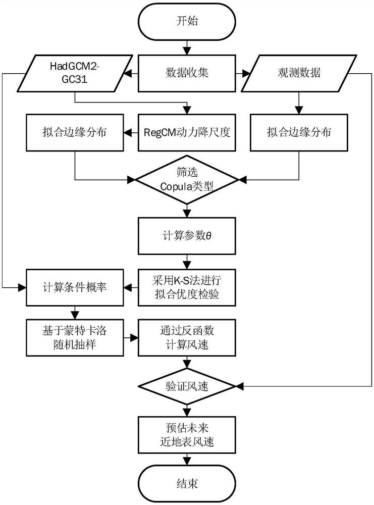 Wind speed downscaling method based on climate model and joint distribution function