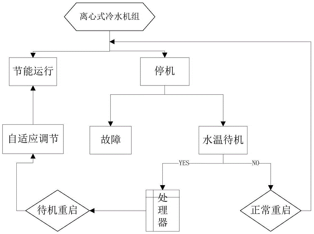 Centrifugal chiller standby restart control method