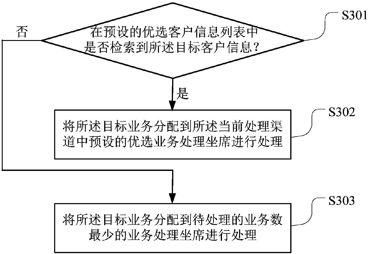 Business distribution method and terminal equipment