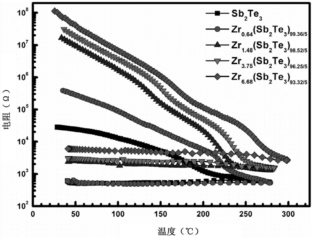 Zr‑sb‑te series phase change material for phase change memory and preparation method thereof