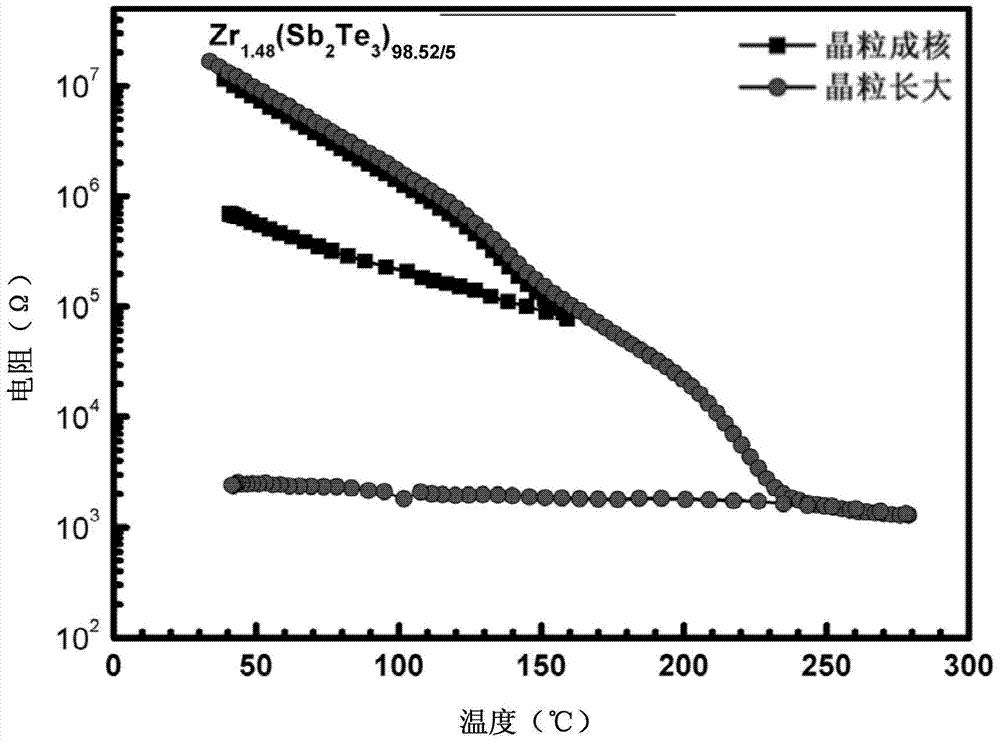 Zr‑sb‑te series phase change material for phase change memory and preparation method thereof