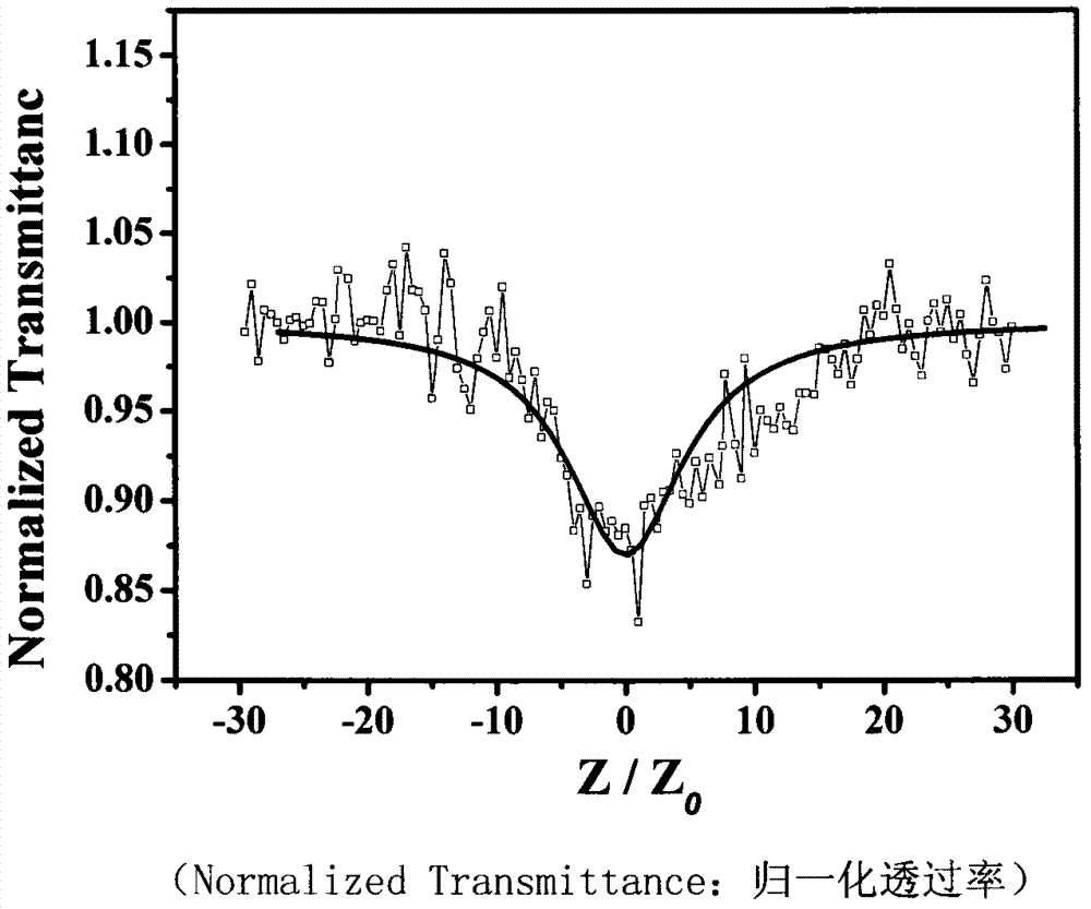 Method for preparing ferrocenyl alkynyl porphyrin molecule possessing nonlinear optical activity and application thereof