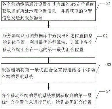 Method and system for implementing optimal navigation for converge of multiple devices