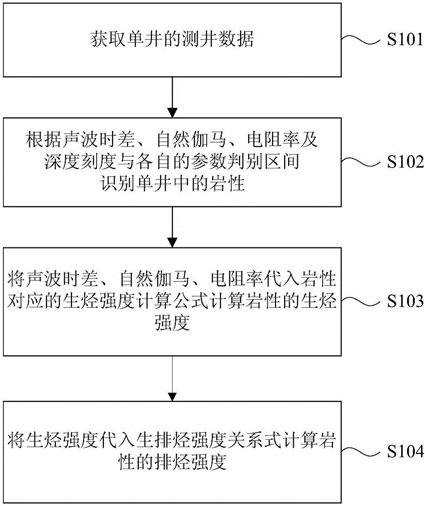 Calculation method and device of hydrocarbon source rock hydrocarbon generation and expulsion strength