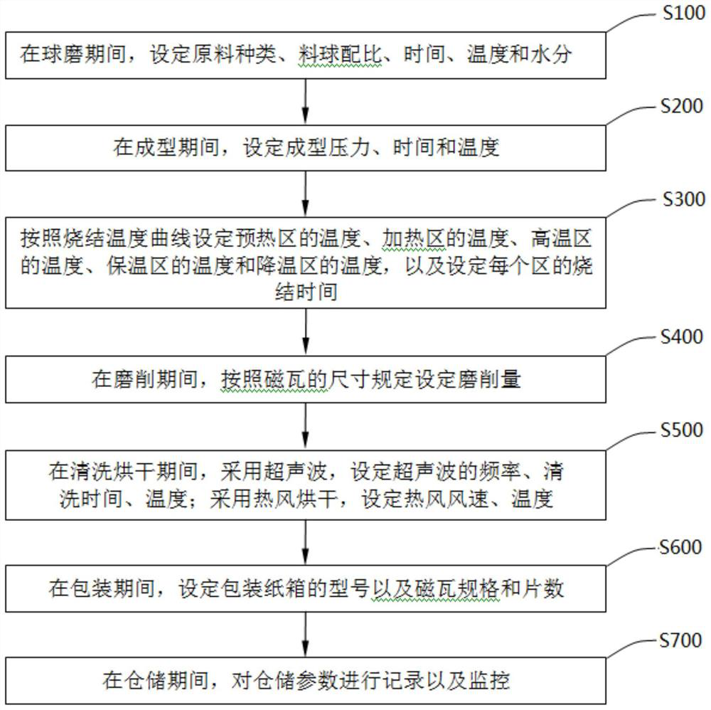 Magnetic shoe full-life-cycle production management method based on SQL Server software