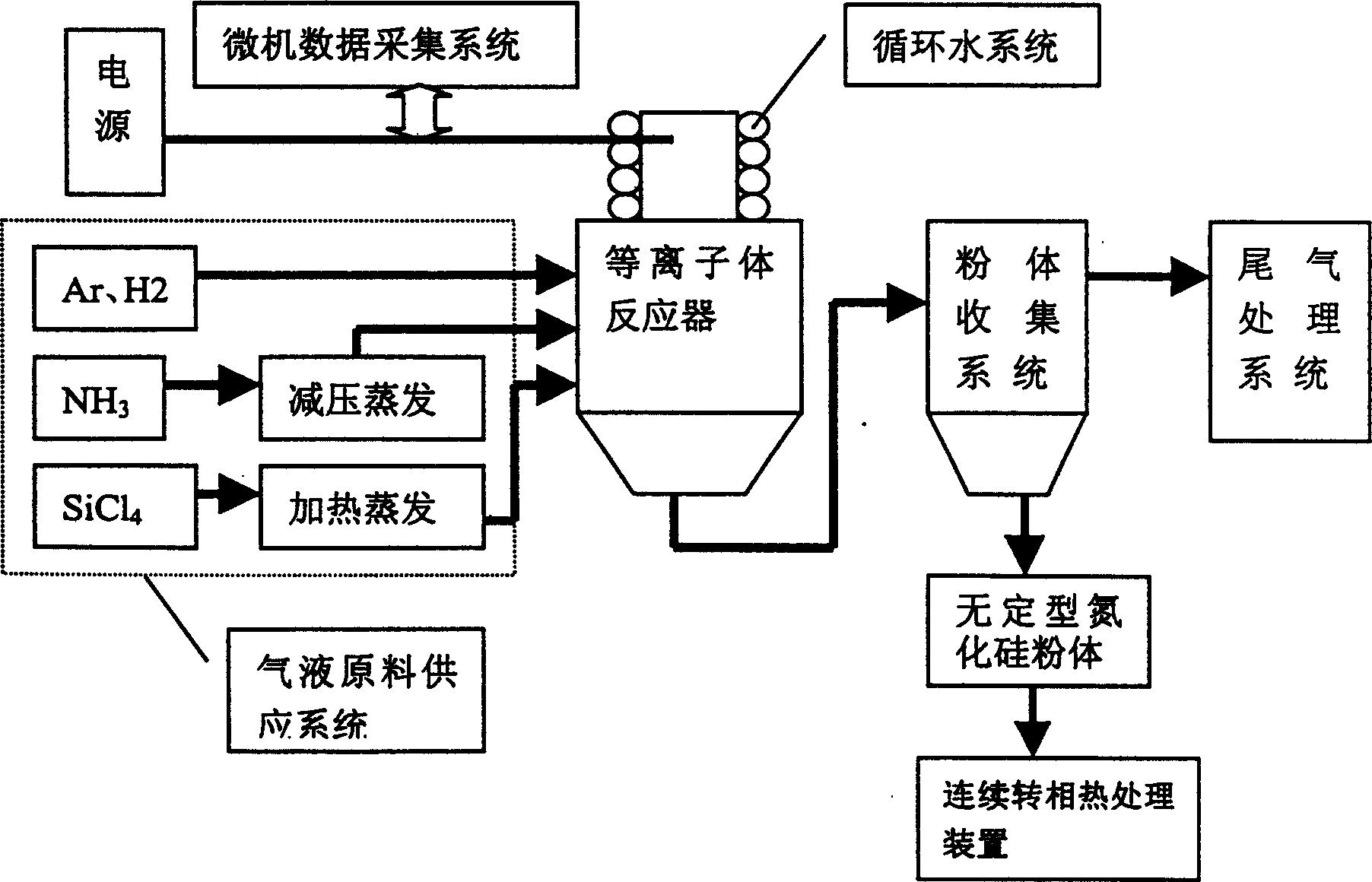 Phase transfer process and system for preparing silicon nitride powder in batches by gas-phase chemical plasma method
