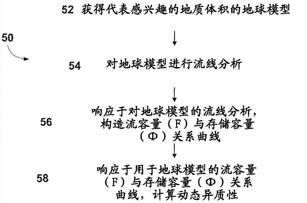 System and method for assessing heterogeneity of a geologic volume of interest with process-based models and dynamic heterogeneity