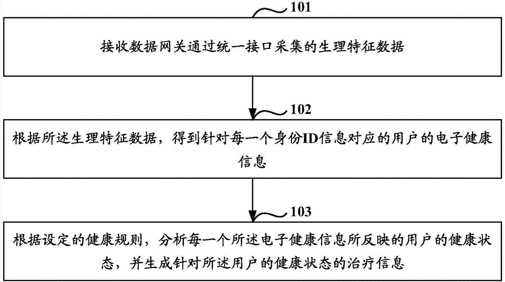 Processing method and equipment of electronic health service