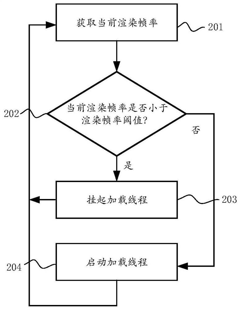 Thread management method and device, computer storage medium and application software