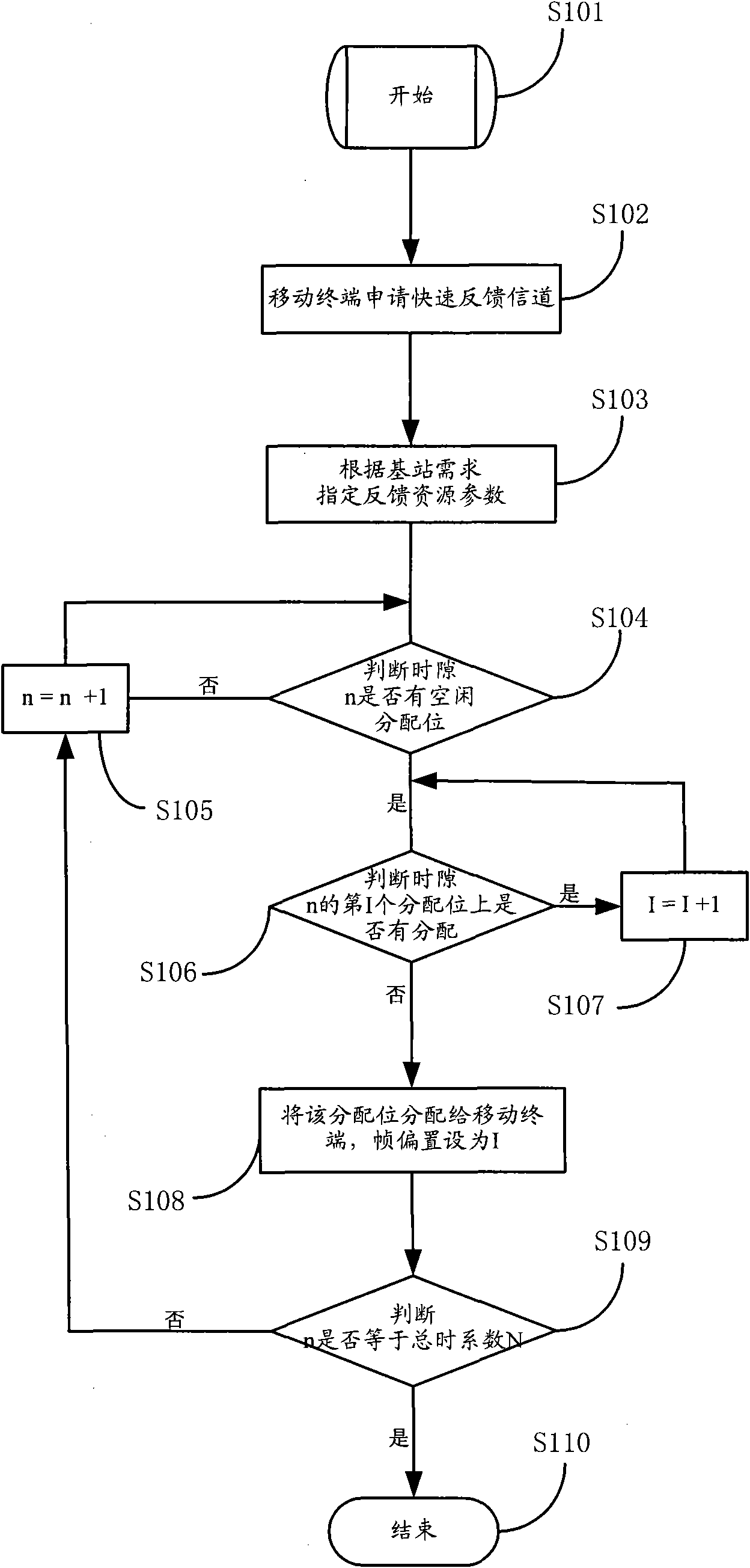 Distribution method and device for quick feedback channel