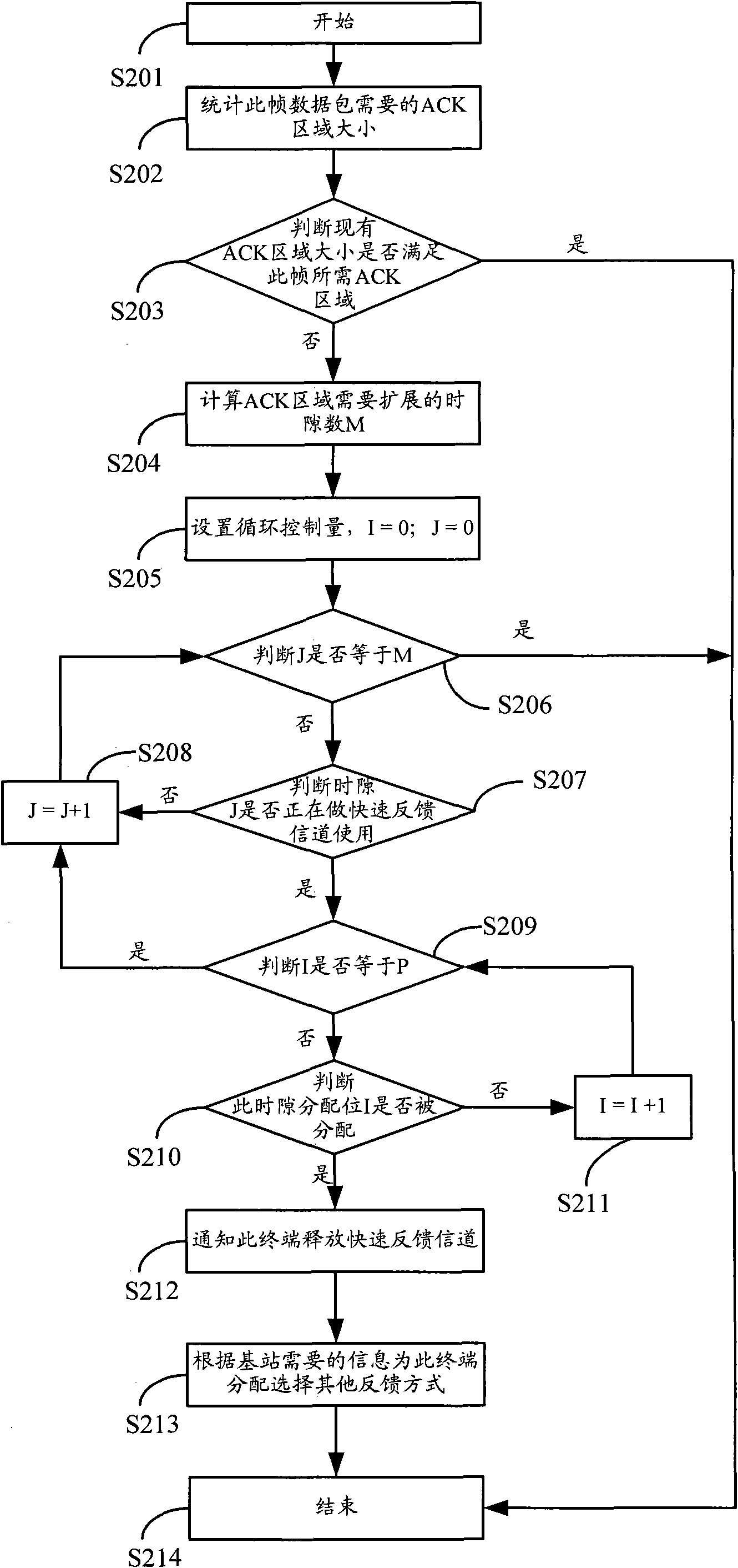 Distribution method and device for quick feedback channel