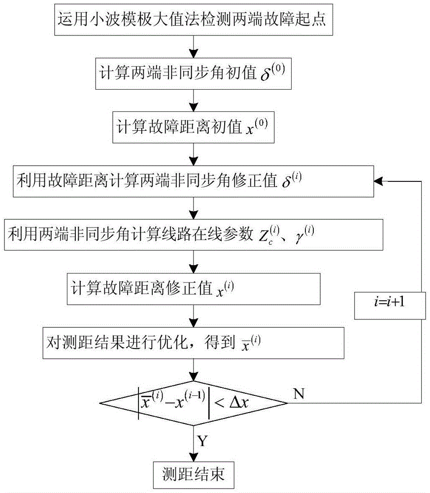 Line parameter detection and data non synchronous verification-based double-end ranging method
