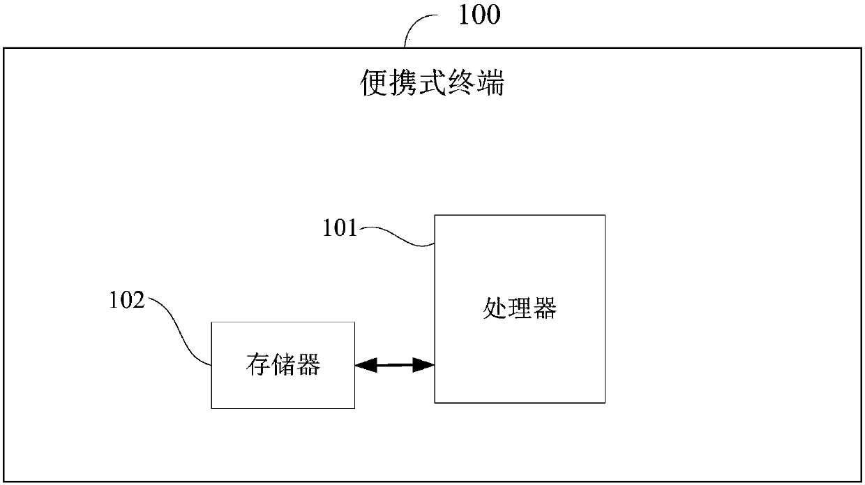 Fish-eye lens correction method and device and portable terminal