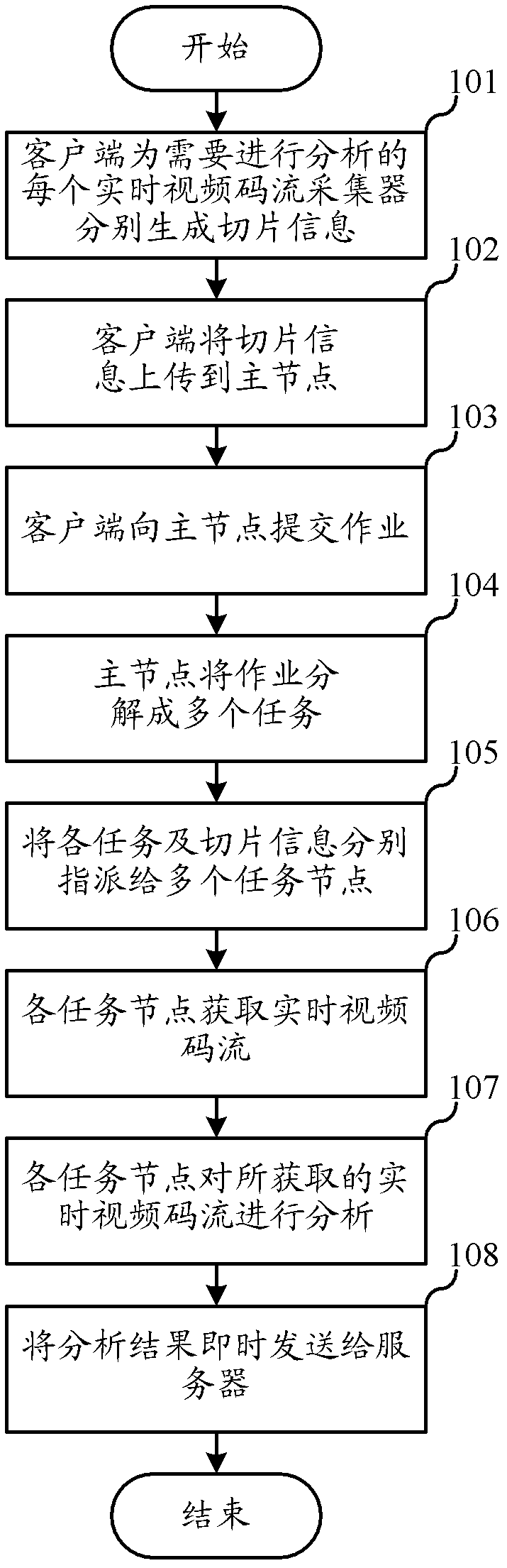 Intelligent analysis method for mass real-time video code stream based on cloud computation and system thereof