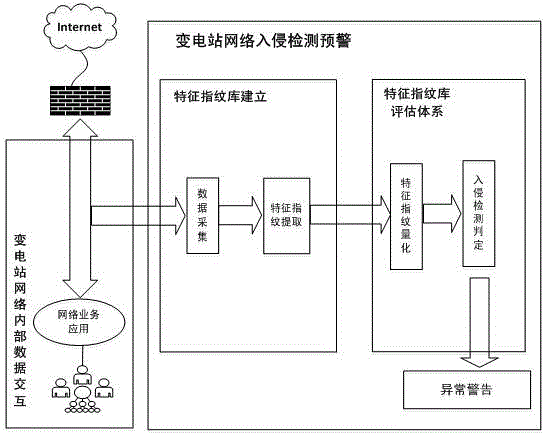 Transformer station network intrusion detection and analysis method based on character fingerprint