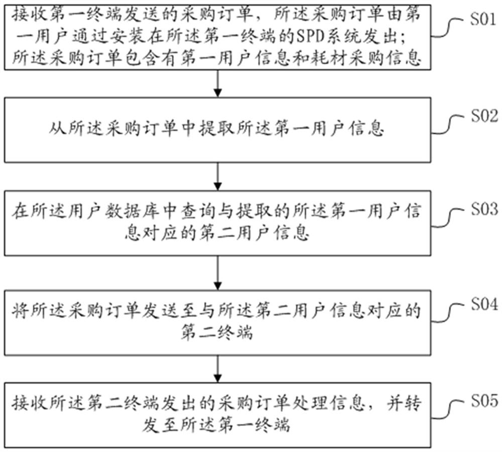 Medical consumable integrated purchasing system and method based on SPD system