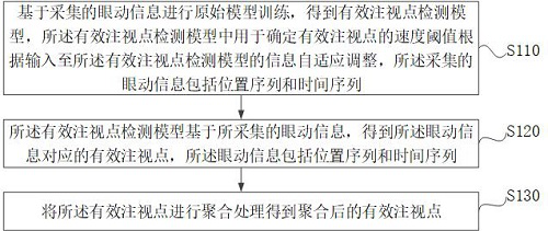 Effective fixation point detection method and device, electronic equipment and storage medium