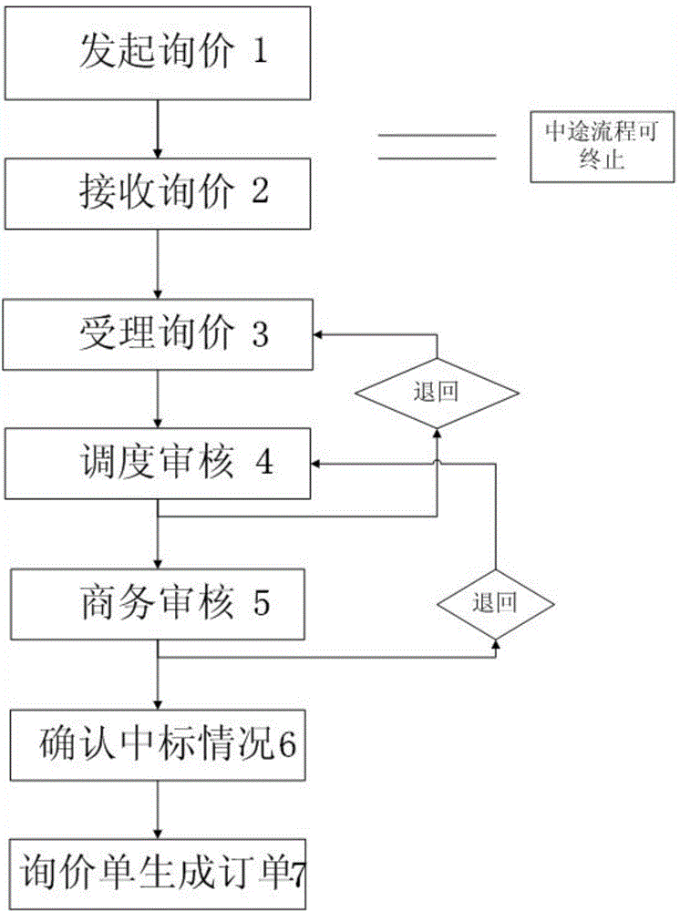 Inquiry service flow management method used for logistics industry