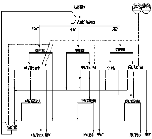 Low-density separation system realized through low-density fluid suspension