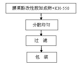 Light-color modified epoxy static conductive anticorrosion coating and preparation method thereof