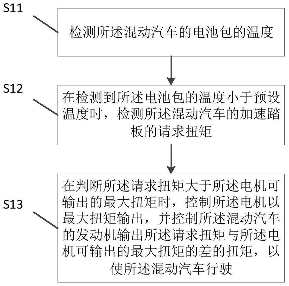 Low temperature control method and device for hybrid vehicle