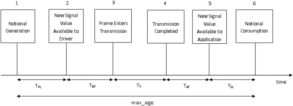 Automobile network communication system forward design method