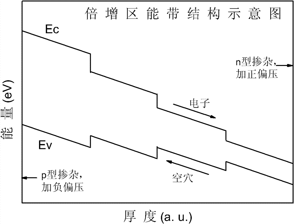 Energy band transmutation multiplication region structure for avalanche photodiode, and preparation method of energy band transmutation multiplication structure