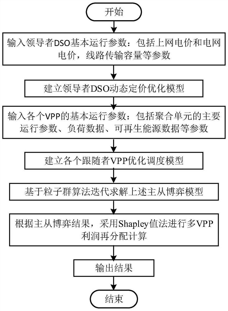 Multi-virtual power plant joint optimization scheduling method based on master-slave cooperative game