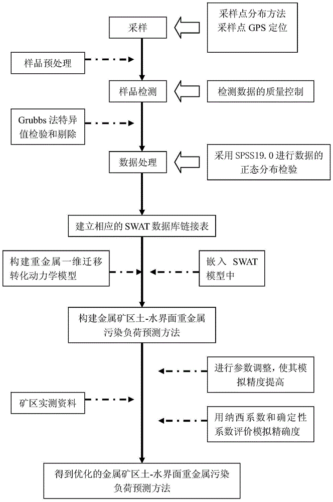 A Prediction Method of Heavy Metal Pollution Load on Soil-Water Interface in Metal Mining Area