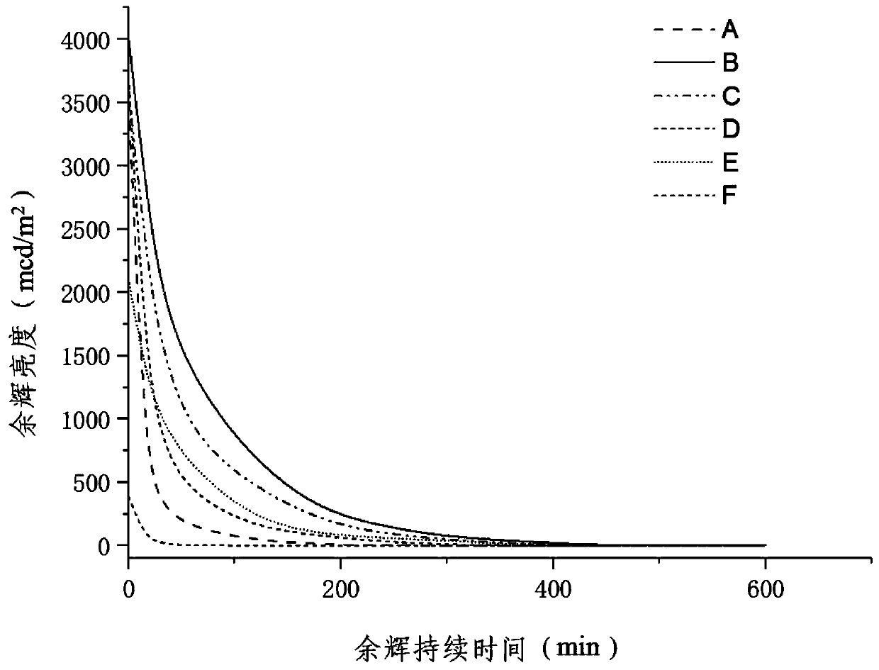Epoxy long-afterglow fluorescent antiskid adhesive and preparation method thereof